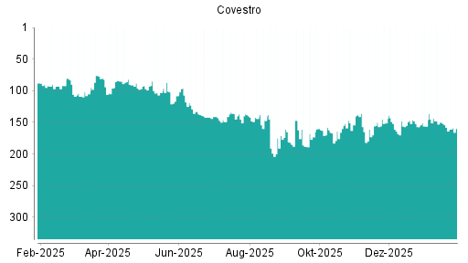 BOTSI®-Advisor Abstufung Covestro von Rang 162 auf ...
