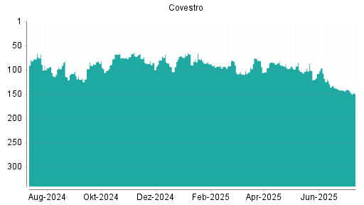 BOTSI®-Advisor Hochstufung Covestro von Rang 142 auf ...