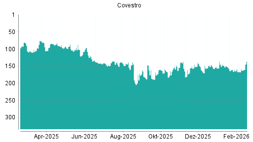 BOTSI®-Advisor Hochstufung Covestro von Rang 152 auf ...