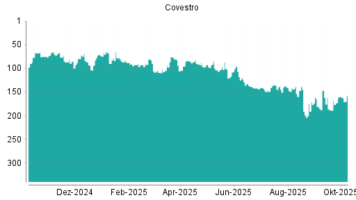 BOTSI®-Advisor Hochstufung Covestro von Rang 173 auf ...