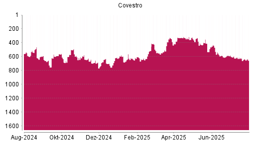 BOTSI®-Advisor Abstufung Covestro von Rang 345 auf ...