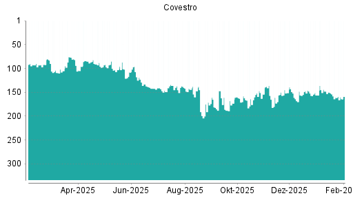 BOTSI®-Advisor Abstufung Covestro von Rang 150 auf ...