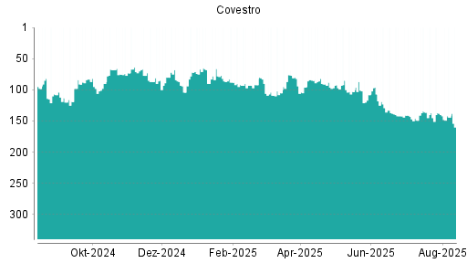 BOTSI®-Advisor Abstufung Covestro von Rang 140 auf ...