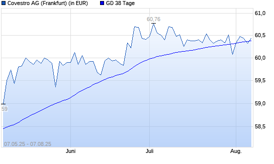 Covestro-Aktie unter 38-Tage-Linie