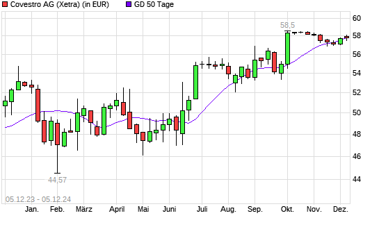 Covestro-Aktie unter 50-Tage-Linie