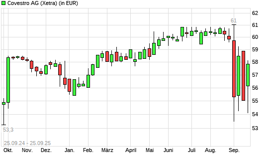 Covestro-Aktie mit neuem 6-Monats-Tief