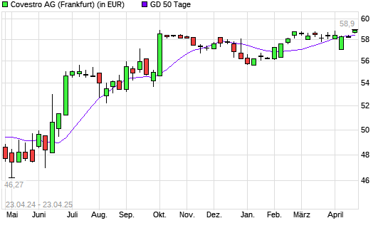 Covestro-Aktie &uuml;ber 50-Tage-Linie