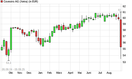 Covestro-Aktie mit neuem 6-Monats-Tief