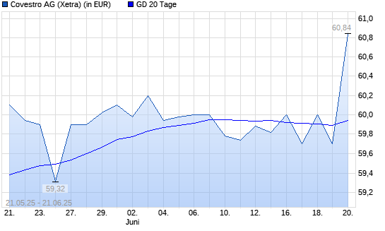 Covestro-Aktie unter 20-Tage-Linie