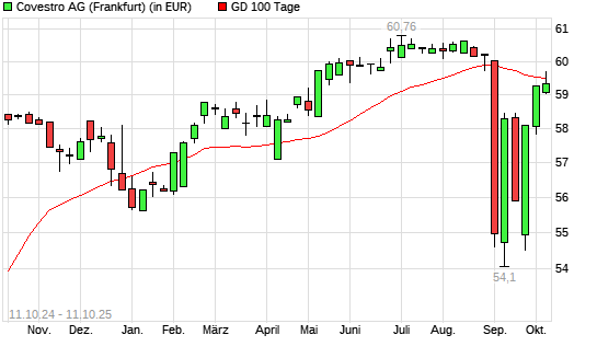 Covestro-Aktie unter 100-Tage-Linie
