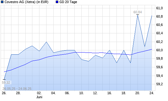 Covestro-Aktie über 20-Tage-Linie