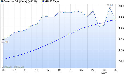 Covestro-Aktie unter 20-Tage-Linie
