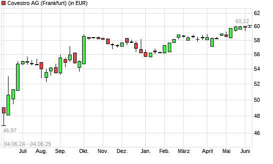 Covestro-Aktie mit neuem 3-Jahres-Hoch