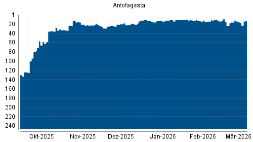 BOTSI®-Advisor Hochstufung Antofagasta von Rang 14 auf ...