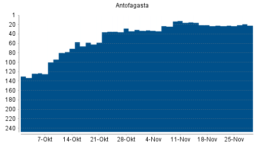 BOTSI®-Advisor Hochstufung Antofagasta von Rang 23 auf ...