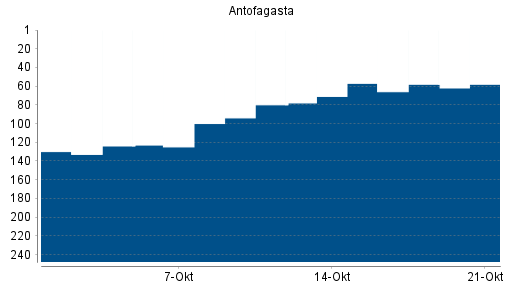 BOTSI®-Advisor Hochstufung Antofagasta von Rang 80 auf ...