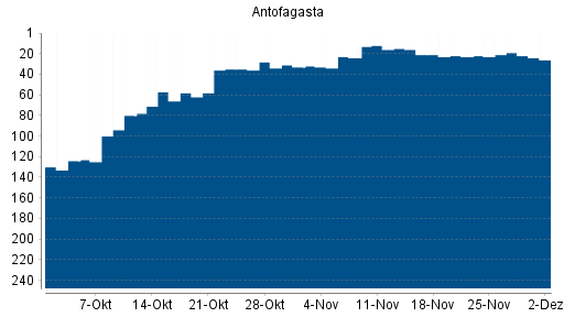 BOTSI®-Advisor Hochstufung Antofagasta von Rang 23 auf ...