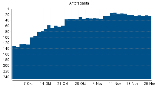 BOTSI®-Advisor Abstufung Antofagasta von Rang 16 auf ...