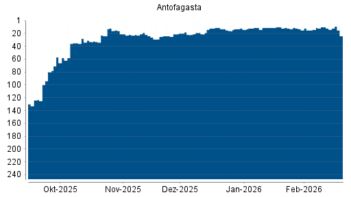 BOTSI®-Advisor Abstufung Antofagasta von Rang 12 auf ...
