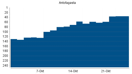BOTSI®-Advisor Hochstufung Antofagasta von Rang 58 auf ...