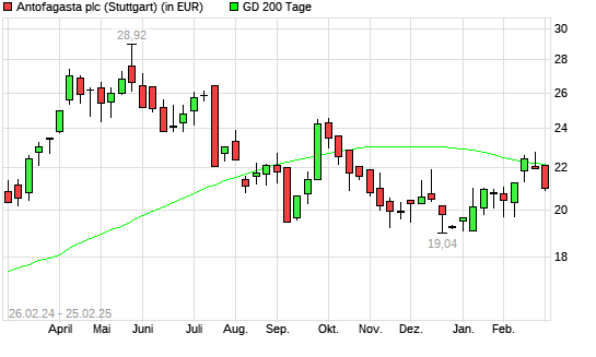 Antofagasta-Aktie unter 200-Tage-Linie