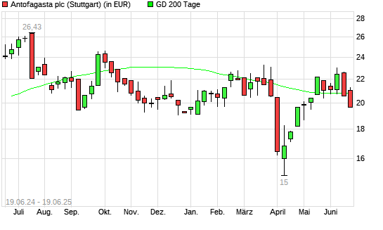 Antofagasta-Aktie unter 200-Tage-Linie