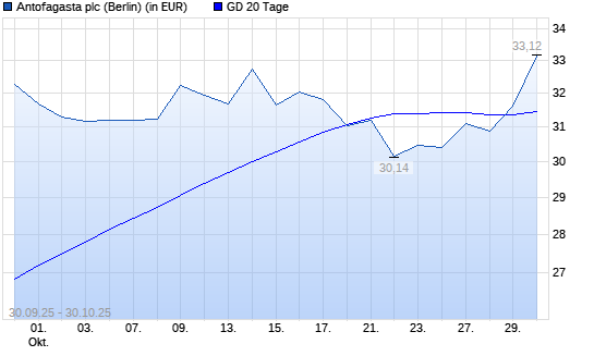 Antofagasta-Aktie über 20-Tage-Linie