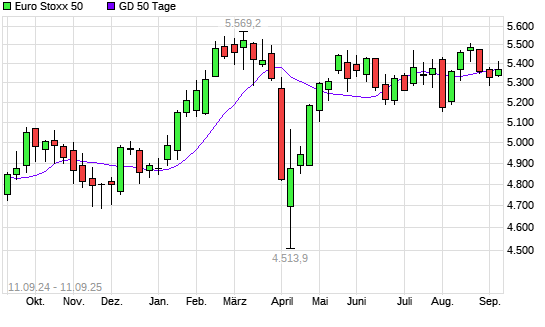 Euro Stoxx 50 unter 50-Tage-Linie