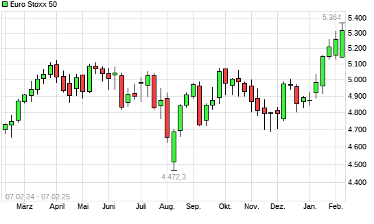 Euro Stoxx 50 mit neuem 10-Jahres-Hoch