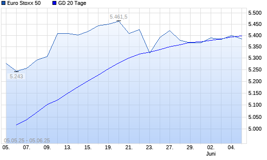 Euro Stoxx 50 &uuml;ber 20-Tage-Linie