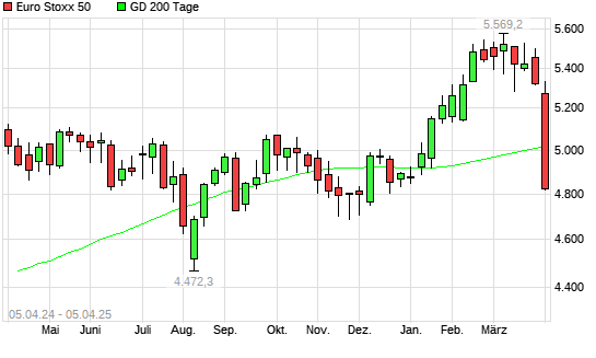 Euro Stoxx 50 unter 200-Tage-Linie