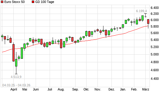 Euro Stoxx 50 unter 100-Tage-Linie