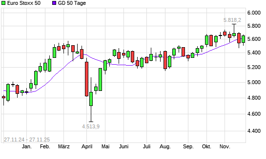 Euro Stoxx 50 &uuml;ber 50-Tage-Linie