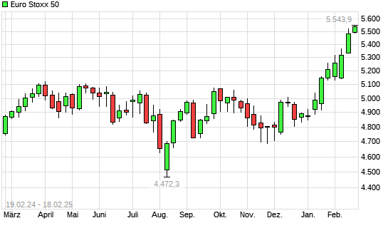 Euro Stoxx 50 mit neuem All-Time-High
