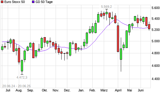 Euro Stoxx 50 unter 50-Tage-Linie