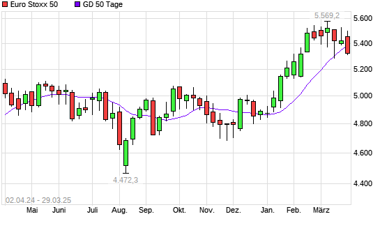 Euro Stoxx 50 unter 50-Tage-Linie
