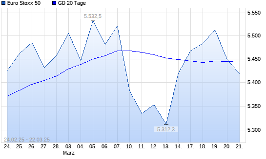 Euro Stoxx 50 unter 20-Tage-Linie