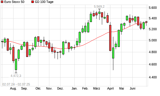 Euro Stoxx 50 unter 100-Tage-Linie