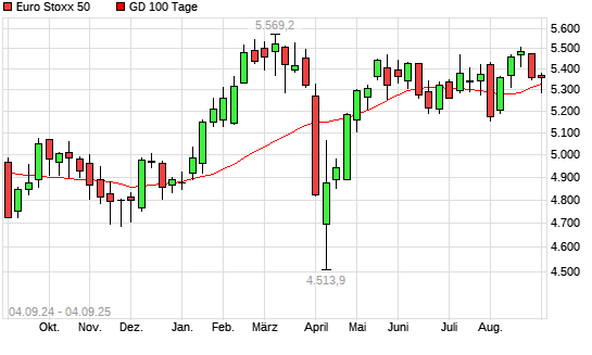 Euro Stoxx 50 über 100-Tage-Linie