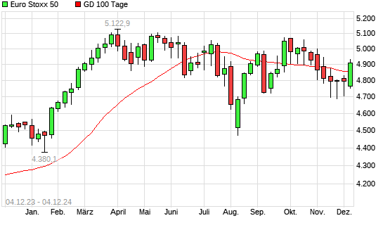 Euro Stoxx 50 über 100-Tage-Linie