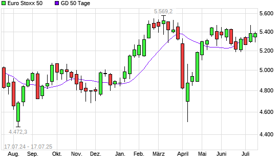 Euro Stoxx 50 unter 50-Tage-Linie