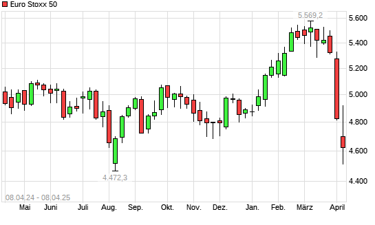 Euro Stoxx 50 mit neuem 6-Monats-Tief