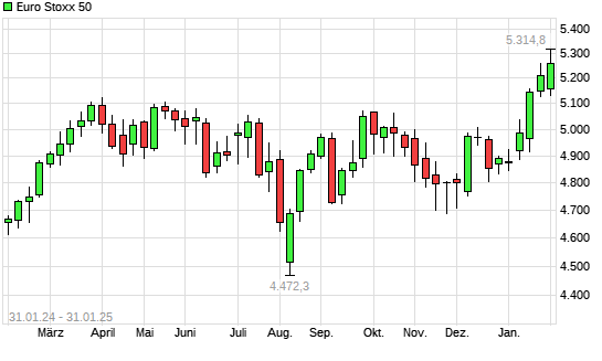 Euro Stoxx 50 mit neuem 10-Jahres-Hoch