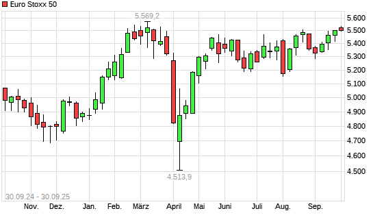 Euro Stoxx 50 mit neuem 6-Monats-Hoch