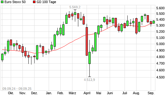 Euro Stoxx 50 über 100-Tage-Linie