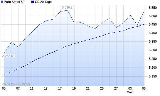 Euro Stoxx 50 unter 20-Tage-Linie