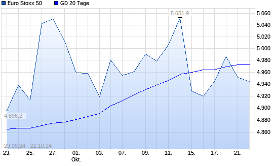 Euro Stoxx 50 unter 20-Tage-Linie