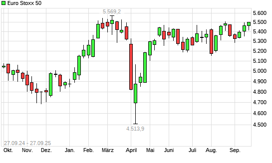 Euro Stoxx 50 mit neuem 6-Monats-Hoch