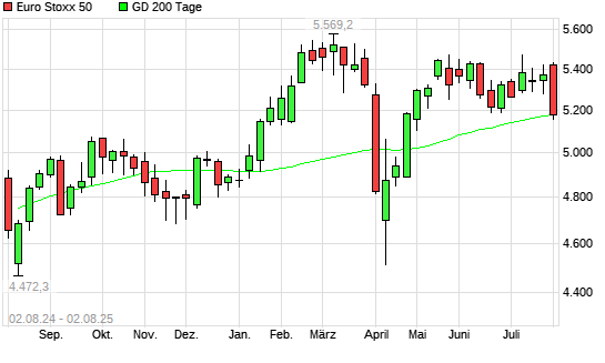 Euro Stoxx 50 unter 200-Tage-Linie