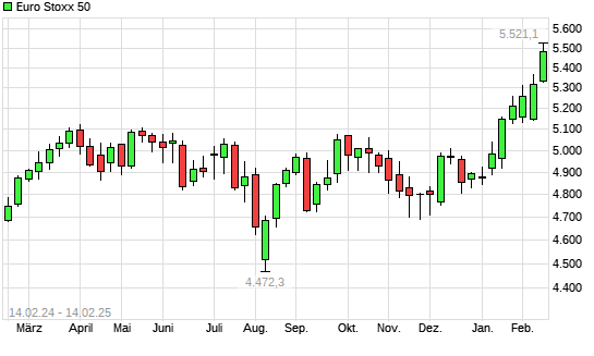 Euro Stoxx 50 mit neuem All-Time-High